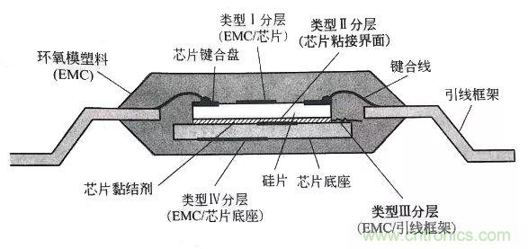 电子器件的封装缺陷和失效