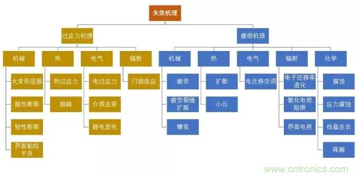 电子器件的封装缺陷和失效