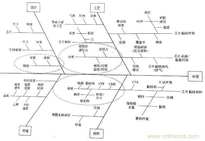 电子器件的封装缺陷和失效