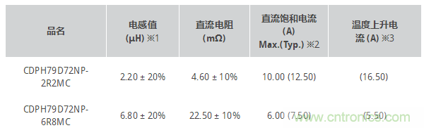 SUMIDA推出大电流功率电感CDPH79D72