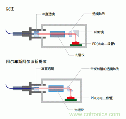 Alps推出光纤收发器用带反射镜透镜阵列