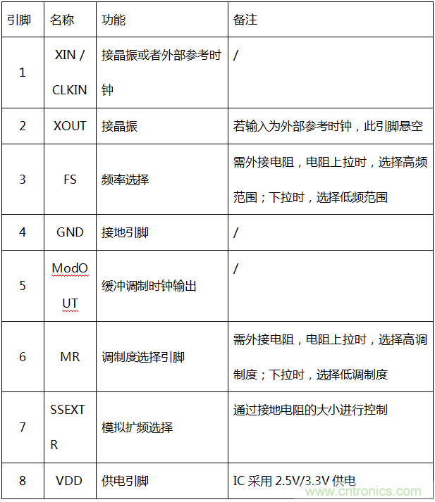 扩频调制技术在EMC整改中的应用