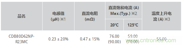 SUMIDA推出大电流电感器CDB80D62