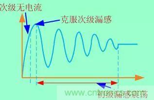 开关电源从分析→计算→仿真