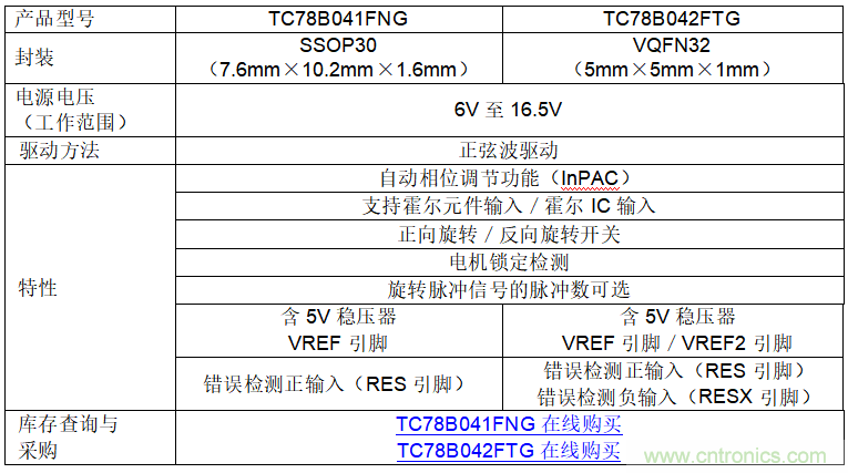 东芝推出正弦波驱动型三相无刷电机控制器IC