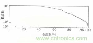 负载率过高也导致ECU出现错误 负载率过高也导致ECU出现错误