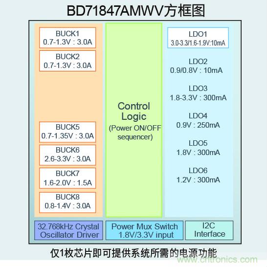 ROHM推出适用于NXP应用处理器“i.MX 8M Mini系列”的PMIC--BD71847AMWV