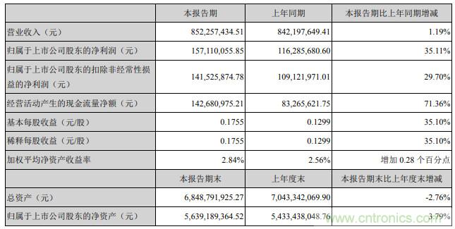 风华高科一季度净利润1.57亿元，同比增长35.11%