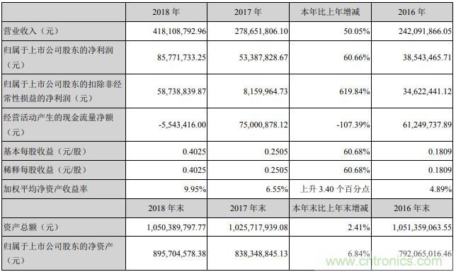 功率半导体市场稳定向好,台基股份2018年净利润同比增长61%