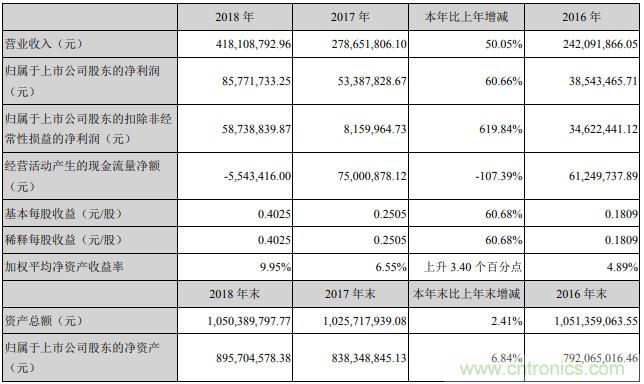 功率半导体市场稳定向好，台基股份2018年净利润同比增长61%