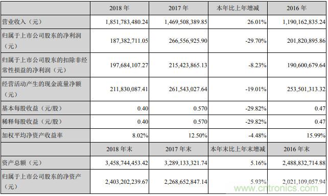IGBT芯片实现量产,扬杰科技2018净利润同比下降30%
