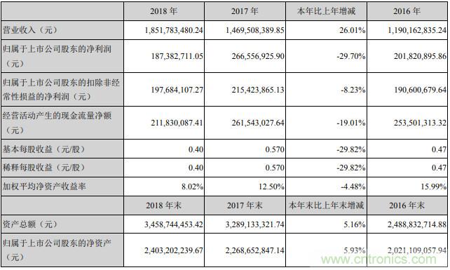 IGBT芯片实现量产，扬杰科技2018净利润同比下降30%