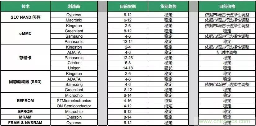 无源元件、分立器件、连接器等五大主流元器件的分析预测