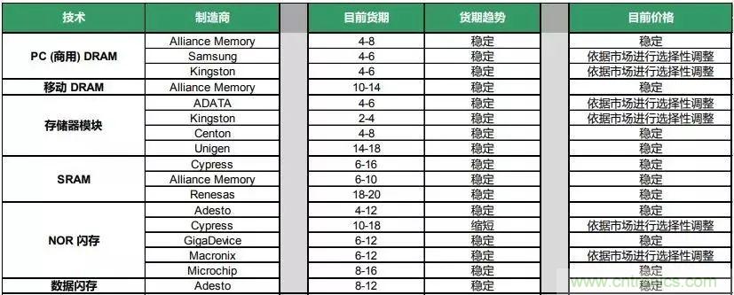 无源元件、分立器件、连接器等五大主流元器件的分析预测