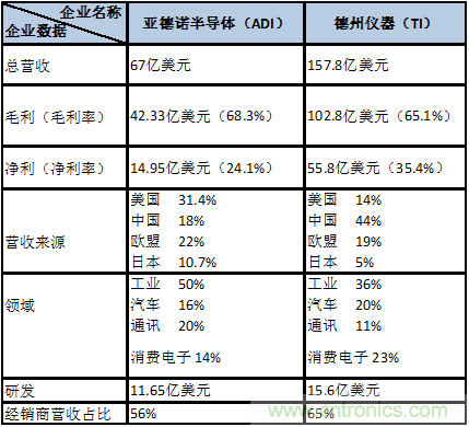 ADI毛利率68.3%，TI净利润35.4%，谁才是拦金王？