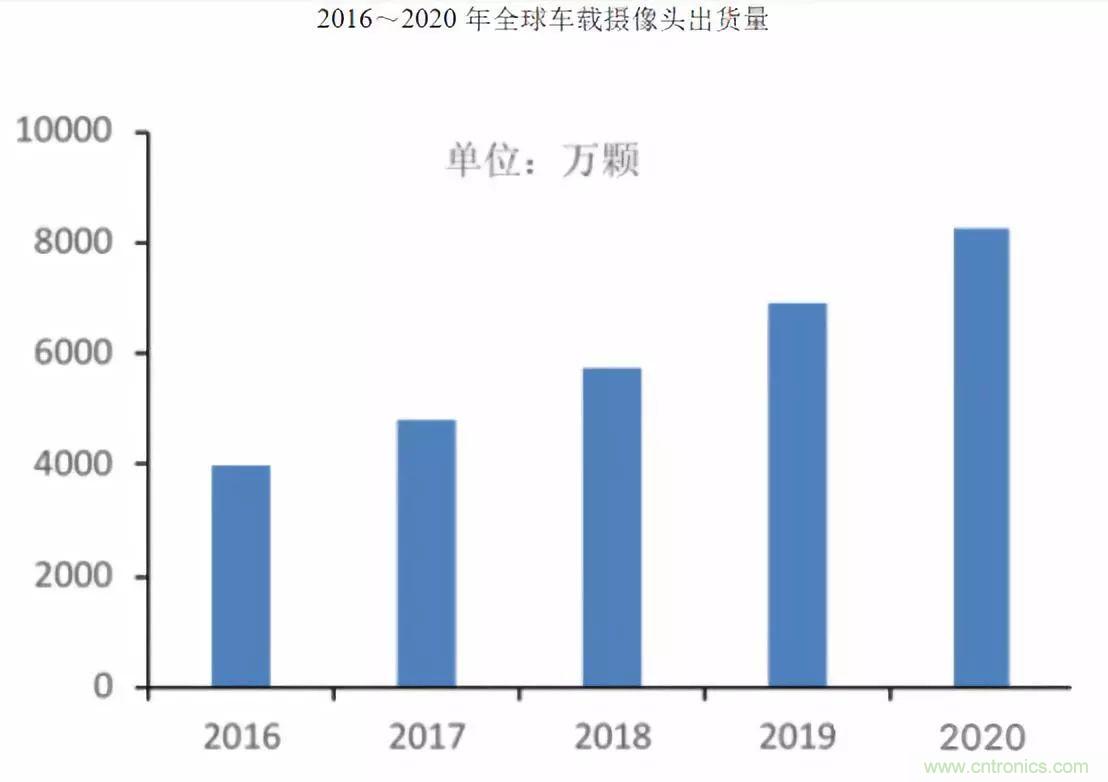 全球车载摄像头之江湖争霸