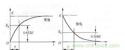 解读电容“隔直通交”的原因及特性 解读电容“隔直通交”的原因及特性