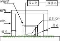 霍尔元件及其应用