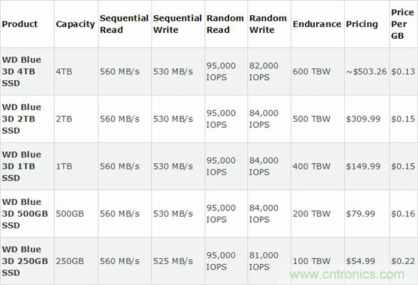 西部数据蓝盘SSD扩容4TB 每天0.08次全盘写入