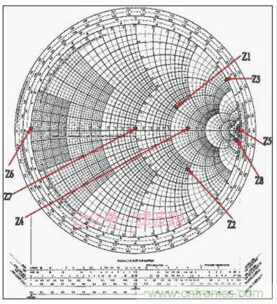 阻抗匹配与史密斯圆图，这是我见过最详尽的版本