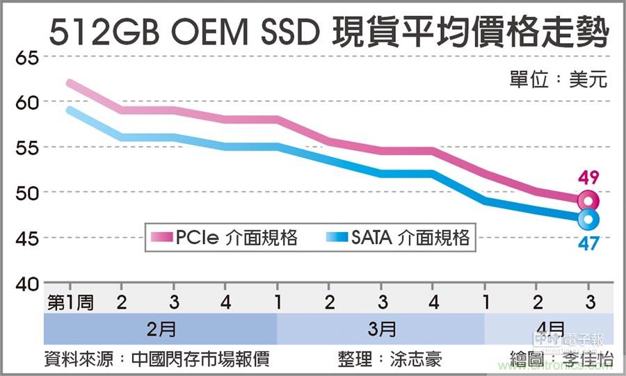 NAND Flash价格雪崩 带衰SSD