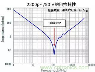 利用电容器来降低噪声的对策