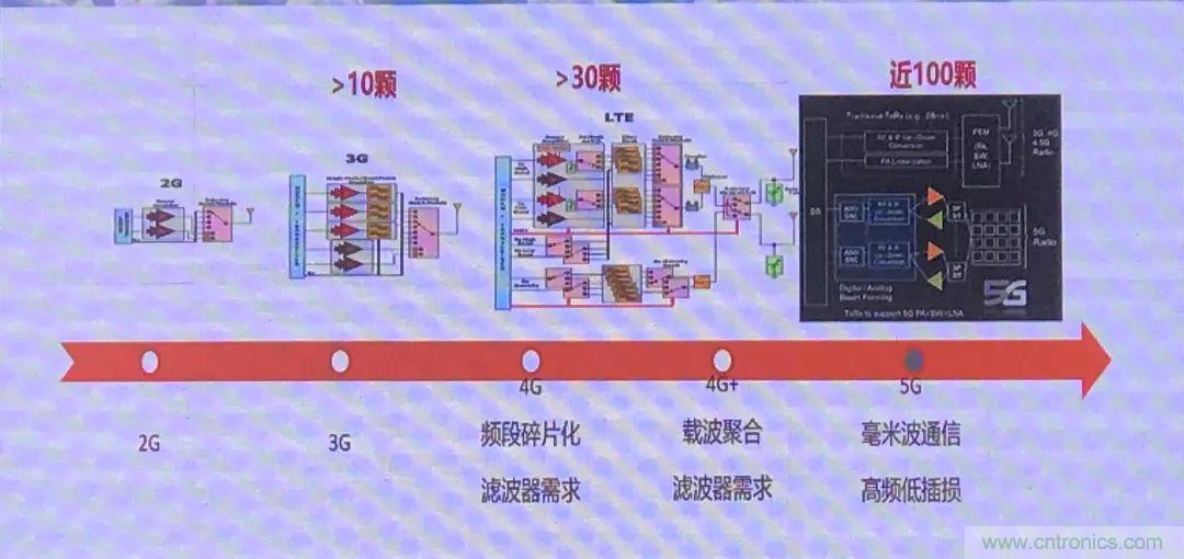 中国射频芯片的现状和出路思考