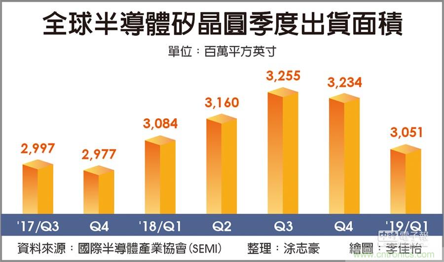 第一季全球硅晶圆，出货创5季新低