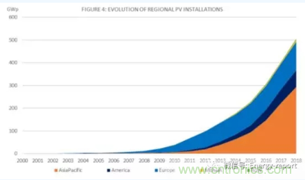 2019全球光伏市场报告分析