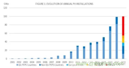 2019全球光伏市场报告分析