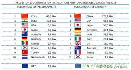 2019全球光伏市场报告分析