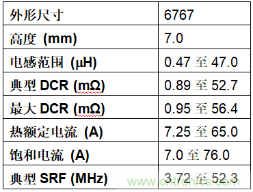 Vishay推出可在汽车发动机舱+180 ℃高温条件下连续工作的汽车级IHLP电感器