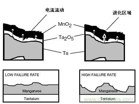 三大罪状！慎重使用钽电容