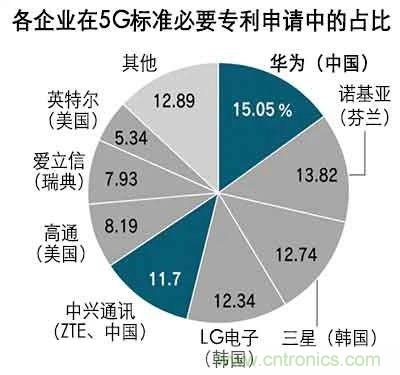 华为高通和解，但要每年支付高通超5亿美元专利费