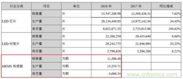 美新半导体2018年MEMS传感器营收为1.95亿元