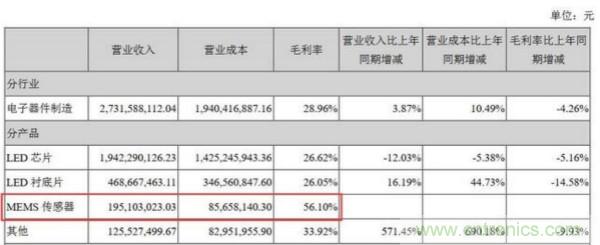 美新半导体2018年MEMS传感器营收为1.95亿元