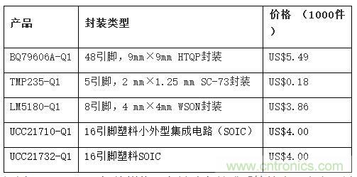 德州仪器推出了经过全面测试的电池管理和牵引逆变器系统参考设计