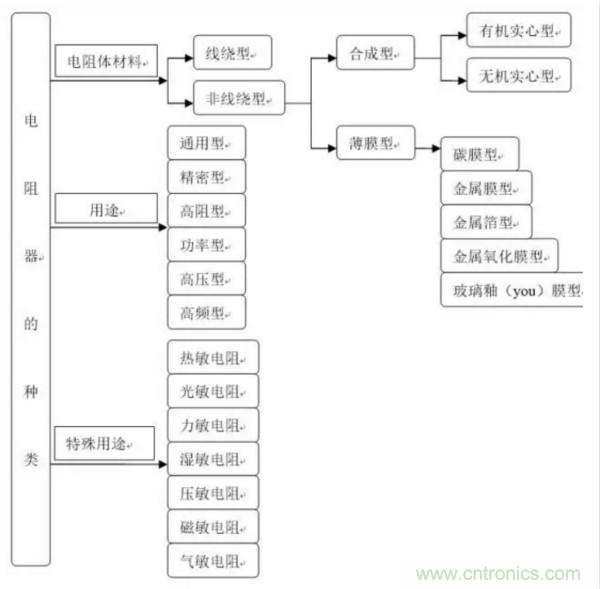 基础知识篇——电阻