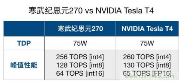 AI芯片领域大爆料！寒武纪新一代云端AI芯片MLU270曝光