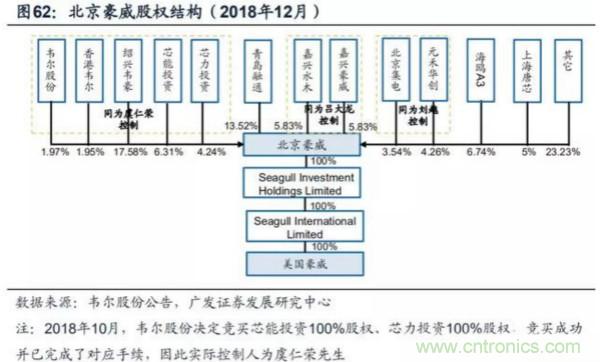 韦尔股份耗资153亿将豪威科技收入囊中！并购案尘埃落定