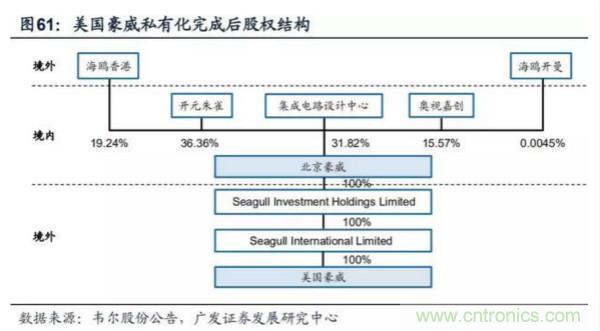 韦尔股份耗资153亿将豪威科技收入囊中!并购案尘埃落定