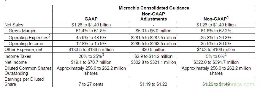 Microchip发布2019财年的财务业绩,终端市场需求为54.86亿美元