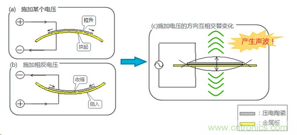 详述压电声音元件的发声机理