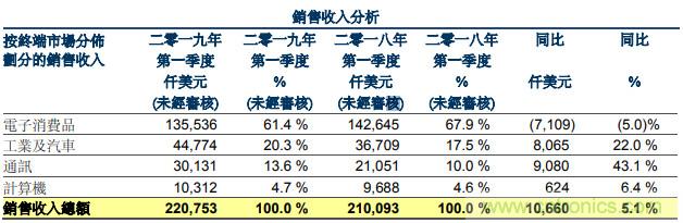 MCU、分立器件需求回暖，华虹半导体Q1净利同比增长15.9%