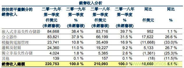 MCU、分立器件需求回暖，华虹半导体Q1净利同比增长15.9%