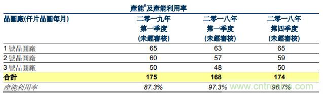 MCU、分立器件需求回暖，华虹半导体Q1净利同比增长15.9%