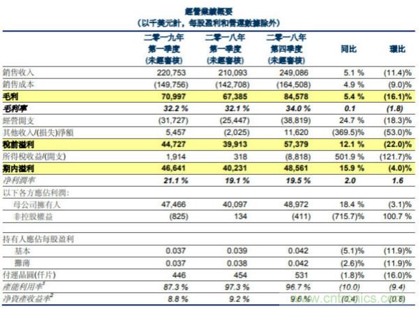 MCU、分立器件需求回暖，华虹半导体Q1净利同比增长15.9%