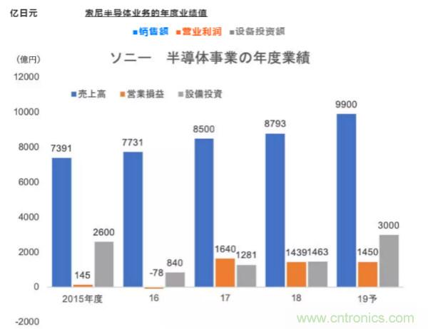 看好CIS未来,索尼追加投资扩产