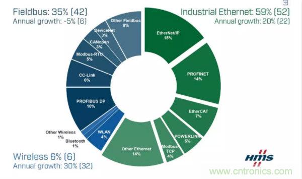 HMS发布2019工业网络市场分析