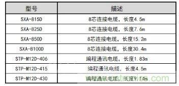 邦纳重磅发布了SX5-B激光安全扫描仪 邦纳重磅发布了SX5-B激光安全扫描仪
